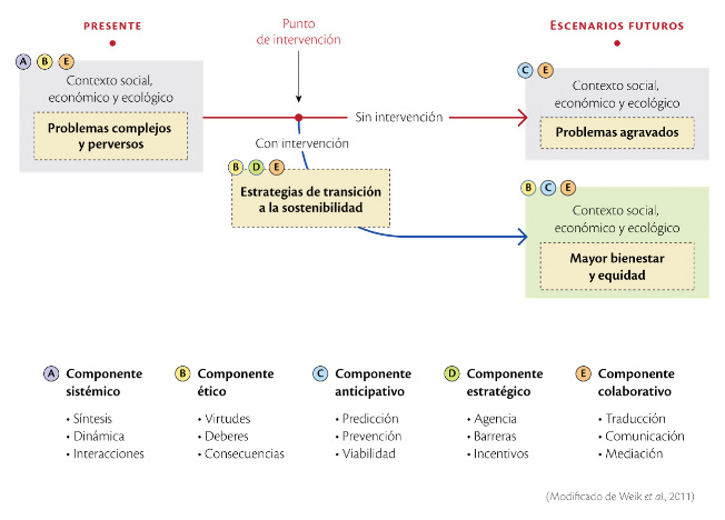 Posgrado: Posgrado en Ciencias de la Sostenibilidad - Instituto de Biología, UNAM